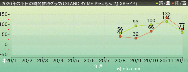 『STAND BY ME ドラえもん 2』 XRライド$B$N(B2020年の平日の各月の平均待ち時間