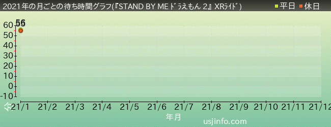 『STAND BY ME ドラえもん 2』 XRライド$B$N(B2021年の各月の月平均待ち時間(晴れ曇りの日限定)