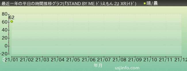 『STAND BY ME ドラえもん 2』 XRライド$B$N(Bここ一年間の平日の待ち時間