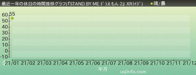 『STAND BY ME ドラえもん 2』 XRライド$B$N(Bここ一年間の休日の待ち時間