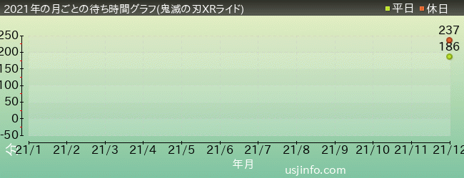 鬼滅の刃XRライド$B$N(B2021年の各月の月平均待ち時間(晴れ曇りの日限定)
