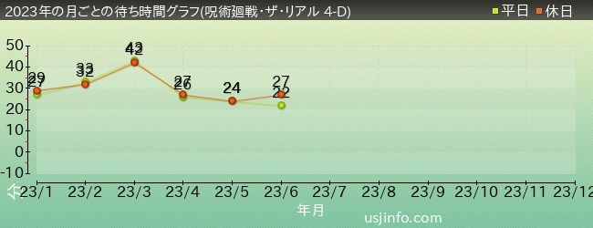 呪術廻戦・ザ・リアル 4-D$B$N(B2023年の各月の月平均待ち時間(晴れ曇りの日限定)