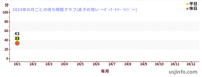 貞子の呪い ～ダーク・ホラー・ライド～$B$N(B2024年の各月の月平均待ち時間(晴れ曇りの日限定)