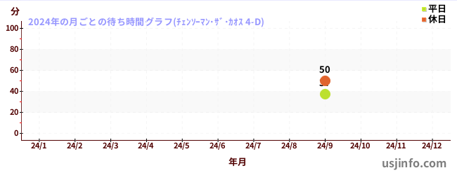 チェンソーマン・ザ・カオス 4-Dの2024年の晴/曇の待ち時間