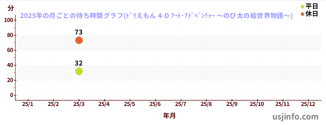 ドラえもん 4-D アート・アドベンチャー ～のび太の絵世界物語～の2025年の晴/曇の待ち時間