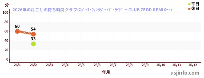 スペース・ファンタジー・ザ・ライド&nbsp;～CLUB&nbsp;ZEDD&nbsp;REMIX～の2026年の晴/曇の待ち時間