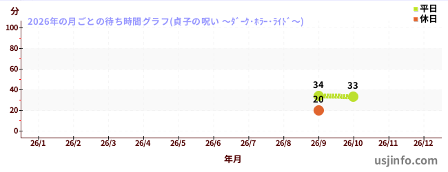 貞子の呪い&nbsp;～ダーク・ホラー・ライド～の2026年の晴/曇の待ち時間