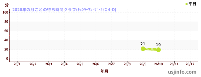 チェンソーマン・ザ・カオス&nbsp;4-Dの2026年の晴/曇の待ち時間