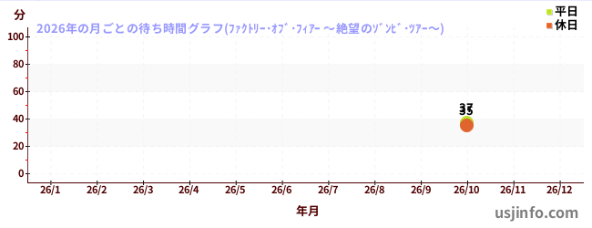ファクトリー・オブ・フィアー&nbsp;～絶望のゾンビ・ツアー～の2026年の晴/曇の待ち時間