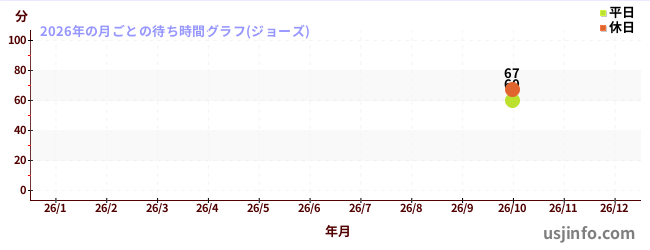 ジョーズの2026年の晴/曇の待ち時間