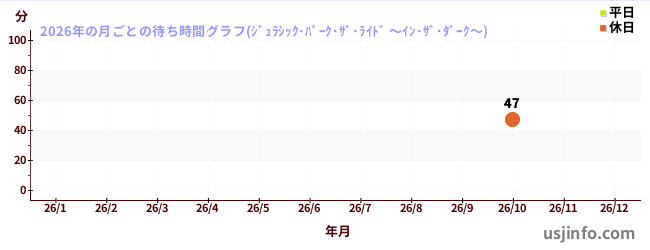 ジュラシック・パーク・ザ・ライド&nbsp;～イン・ザ・ダーク～の2026年の晴/曇の待ち時間