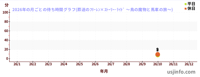 葬送のフリーレン×ストーリー・ライド&nbsp;～鳥の魔物と馬車の旅～の2026年の晴/曇の待ち時間