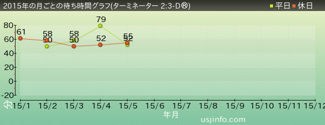 ｕｓｊ待ち時間混雑情報