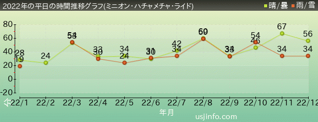 22年の平日の各月の平均待ち時間 ユニバーサルスタジオジャパン待ち時間混雑情報