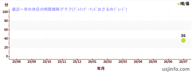 プレイング・ウィズおさるのジョージの最近１年の休日の月ごとの待ち時間