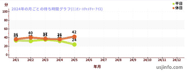 ミニオン・ハチャメチャ・アイス$B$N(B2024年の各月の月平均待ち時間(晴れ曇りの日限定)