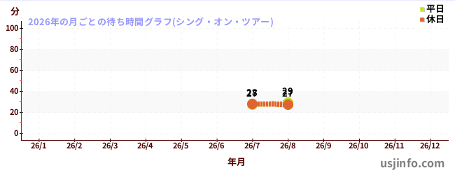 シング・オン・ツアーの2026年の晴/曇の待ち時間