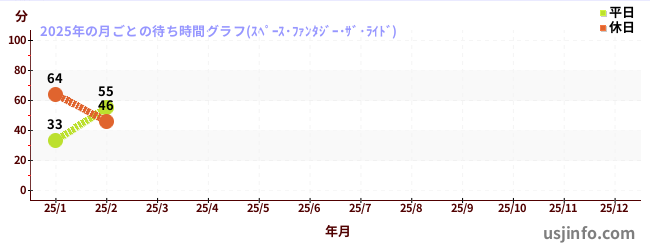 スペース・ファンタジー・ザ・ライドの2025年の晴/曇の待ち時間