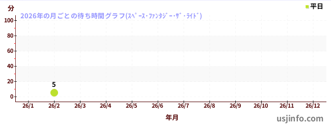 スペース・ファンタジー・ザ・ライドの2026年の晴/曇の待ち時間