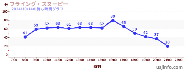 フライング・スヌーピーの8日前の待ち時間