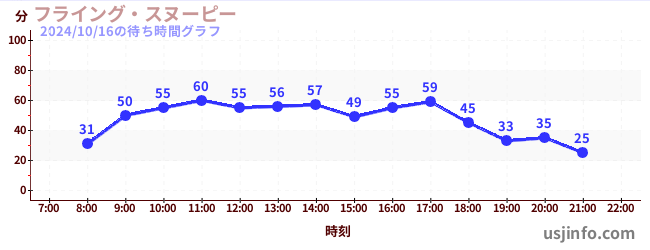 フライング・スヌーピーの6日前の待ち時間