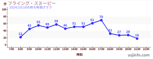 フライング・スヌーピーの4日前の待ち時間