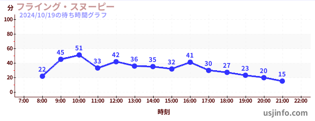 フライング・スヌーピーの3日前の待ち時間