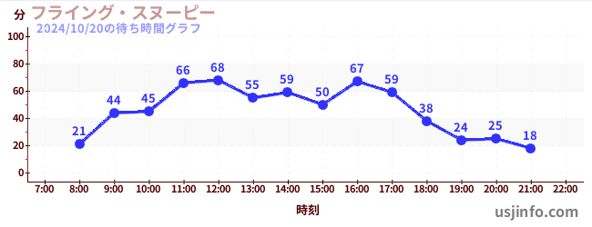 フライング・スヌーピーの2日前の待ち時間