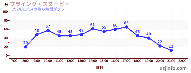 フライング・スヌーピーの7日前の待ち時間