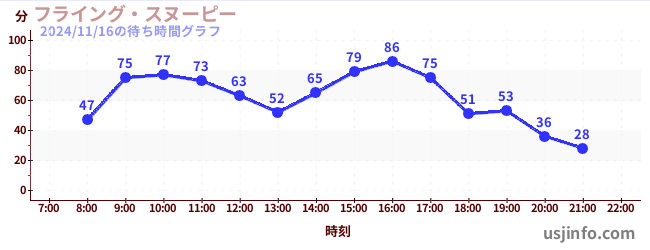 フライング・スヌーピーの5日前の待ち時間