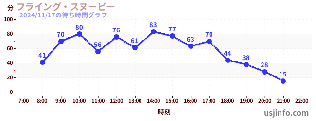 フライング・スヌーピーの4日前の待ち時間