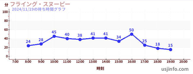 フライング・スヌーピーの2日前の待ち時間