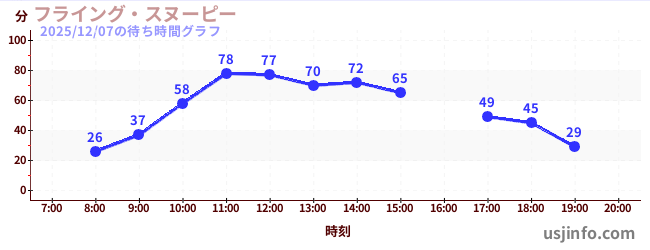 フライング・スヌーピーの6日前の待ち時間
