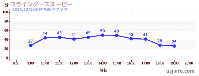 フライング・スヌーピーの今日これまでの待ち時間