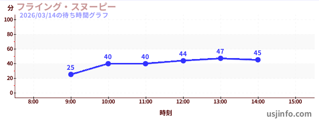 フライング・スヌーピーの今日これまでの待ち時間