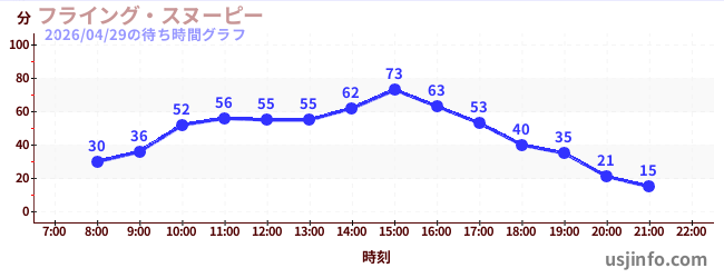 フライング・スヌーピーの1日前の待ち時間