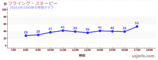フライング・スヌーピーの今日これまでの待ち時間