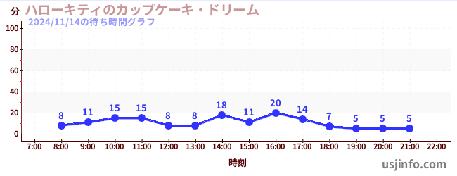 ハローキティのカップケーキ・ドリームの7日前の待ち時間