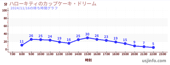 ハローキティのカップケーキ・ドリームの5日前の待ち時間