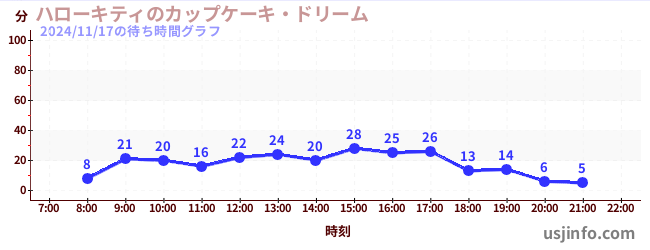 ハローキティのカップケーキ・ドリームの4日前の待ち時間