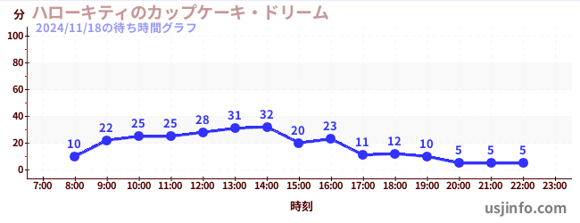 ハローキティのカップケーキ・ドリームの3日前の待ち時間