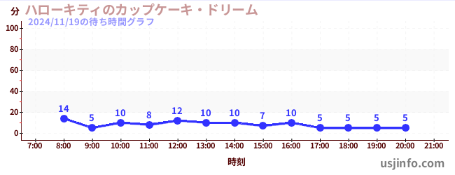 ハローキティのカップケーキ・ドリームの2日前の待ち時間