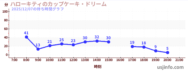 ハローキティのカップケーキ・ドリームの6日前の待ち時間
