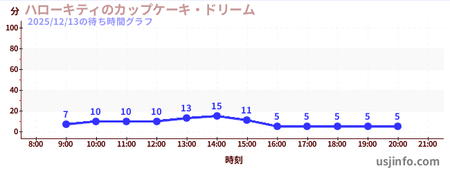 ハローキティのカップケーキ・ドリームの今日これまでの待ち時間