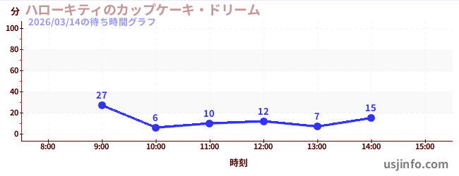 ハローキティのカップケーキ・ドリームの今日これまでの待ち時間