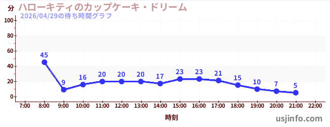 ハローキティのカップケーキ・ドリームの1日前の待ち時間