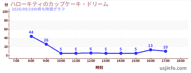 ハローキティのカップケーキ・ドリームの今日これまでの待ち時間