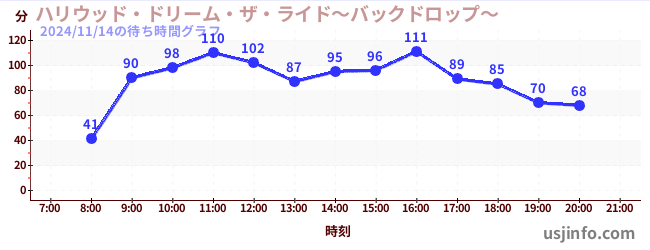 ハリウッド・ドリーム・ザ・ライド〜バックドロップ〜の7日前の待ち時間