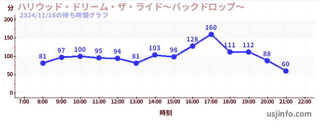 ハリウッド・ドリーム・ザ・ライド〜バックドロップ〜の5日前の待ち時間