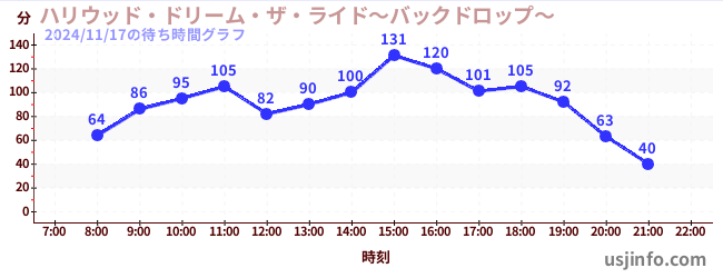 ハリウッド・ドリーム・ザ・ライド〜バックドロップ〜の4日前の待ち時間